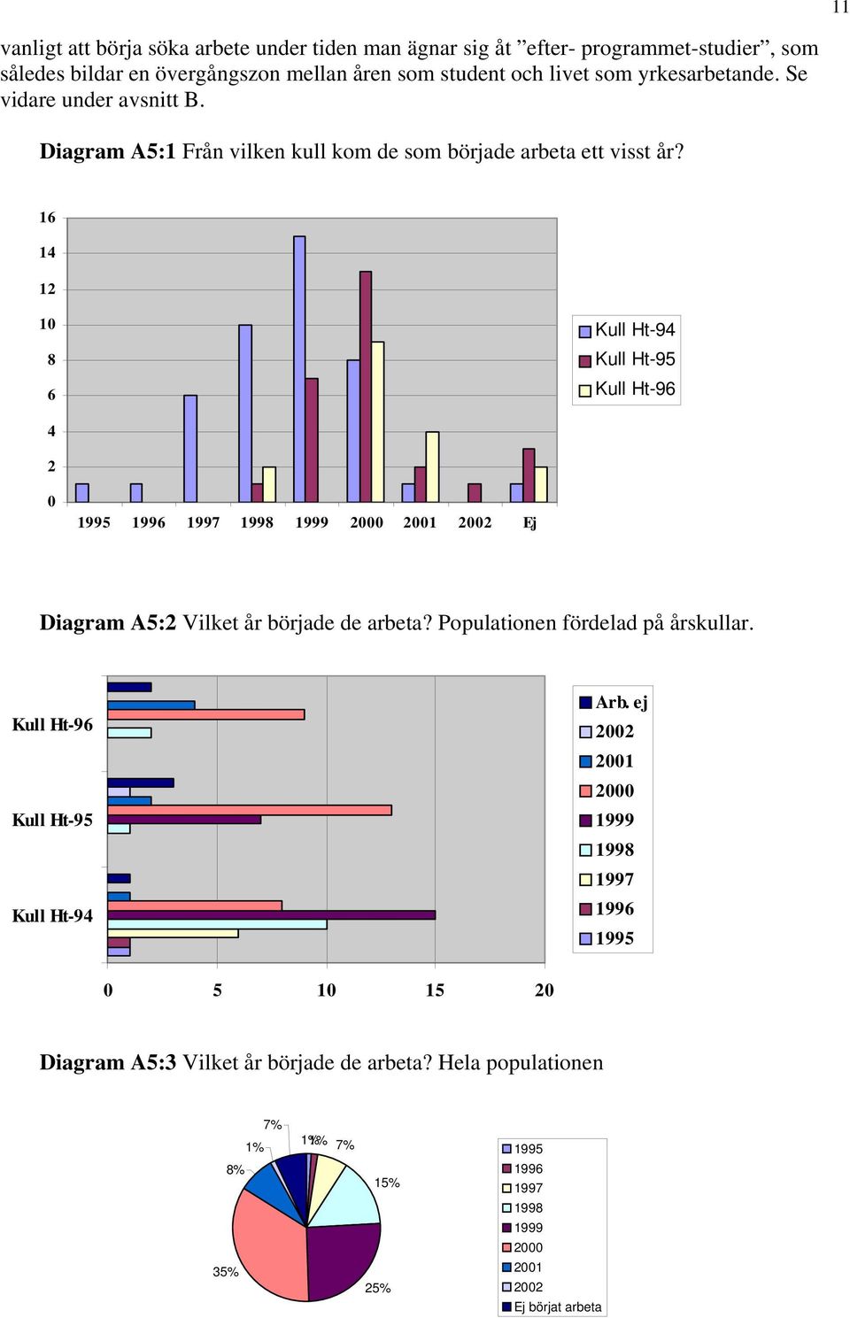 16 14 12 10 8 6 Kull Ht-94 Kull Ht-95 Kull Ht-96 4 2 0 1995 1996 1997 1998 1999 2000 2001 2002 Ej Diagram A5:2 Vilket år började de arbeta? Populationen fördelad på årskullar. Arb.