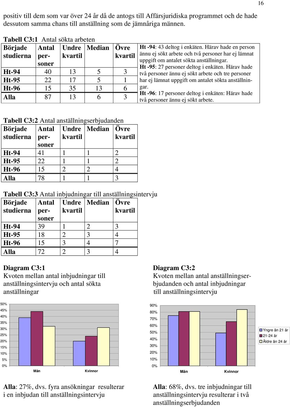 Härav hade en person ännu ej sökt arbete och två personer har ej lämnat uppgift om antalet sökta anställningar. Ht -95: 27 personer deltog i enkäten.