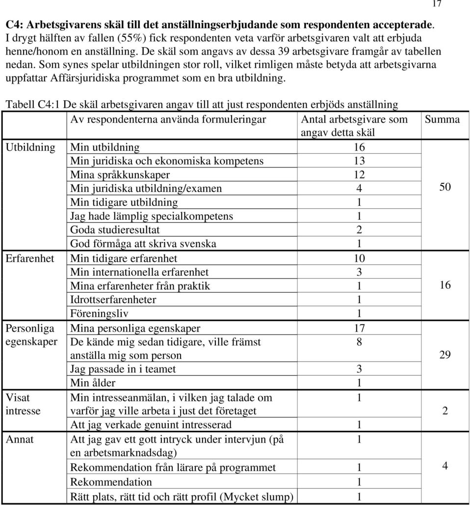 Som synes spelar utbildningen stor roll, vilket rimligen måste betyda att arbetsgivarna uppfattar Affärsjuridiska programmet som en bra utbildning.