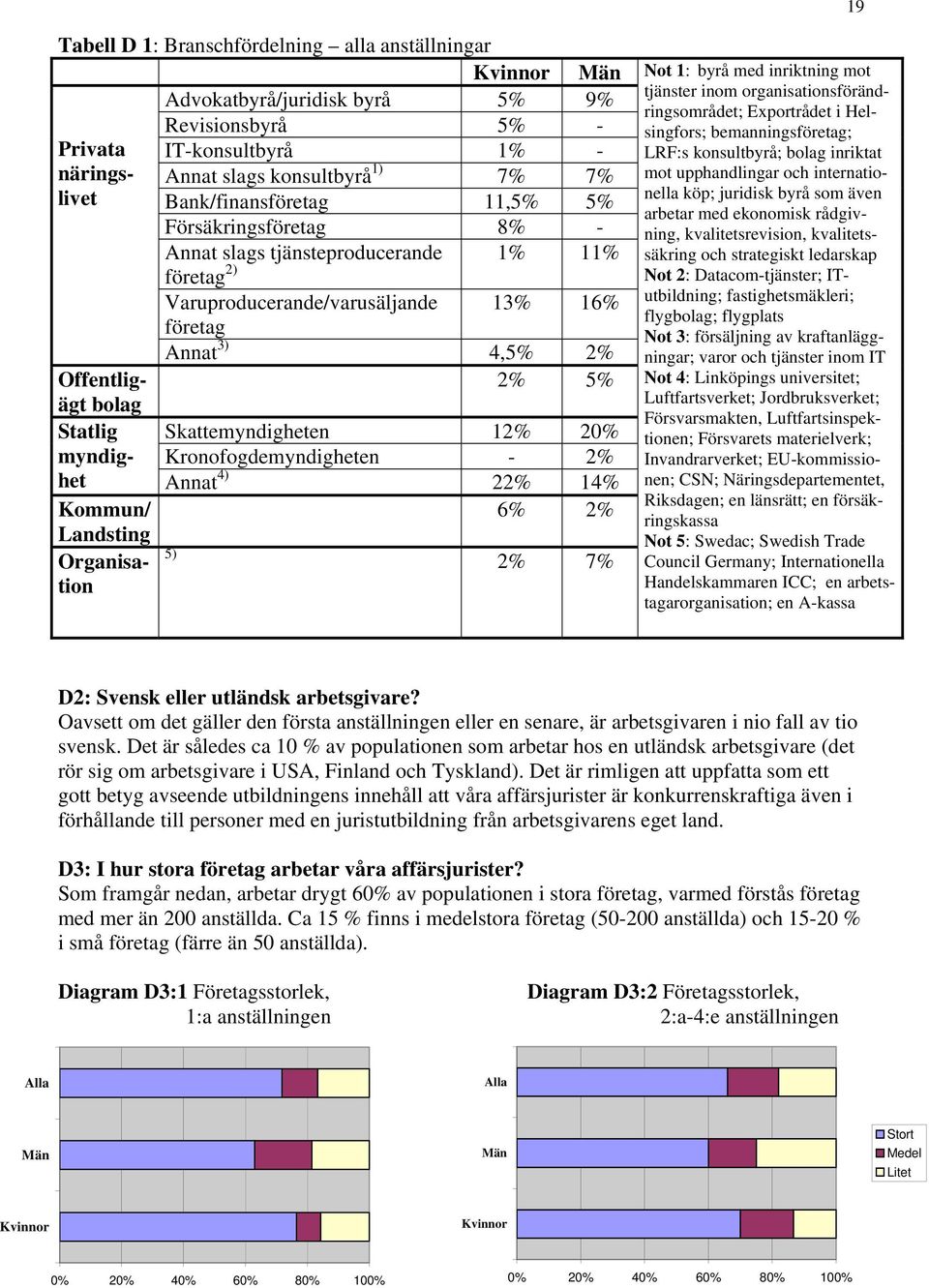 Skattemyndigheten 12% 20% myndighet Kronofogdemyndigheten - 2% Annat 4) 22% 14% Kommun/ 6% 2% Landsting Organisation 5) 2% 7% Not 1: byrå med inriktning mot tjänster inom