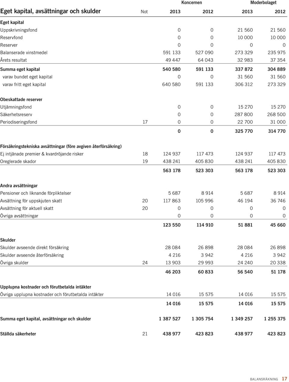 kapital 640 580 591 133 306 312 273 329 Obeskattade reserver Utjämningsfond 0 0 15 270 15 270 Säkerhetsreserv 0 0 287 800 268 500 Periodiseringsfond 17 0 0 22 700 31 000 0 0 325 770 314 770