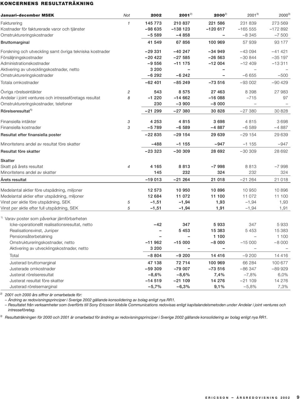 34 949 43 094 41 421 Försäljningskostnader 20 422 27 585 26 563 30 844 35 197 Administrationskostnader 9 556 11 175 12 004 12 409 13 311 Aktivering av utvecklingskostnader, netto 3 200