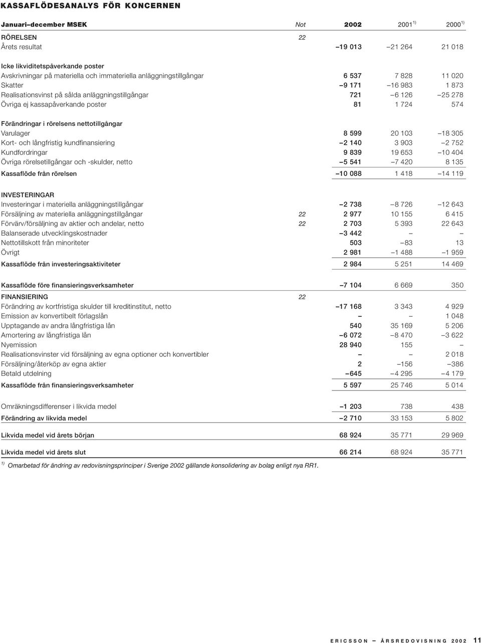 Förändringar i rörelsens nettotillgångar Varulager 8 599 20 103 18 305 Kort- och långfristig kundfinansiering 2 140 3 903 2 752 Kundfordringar 9 839 19 653 10 404 Övriga rörelsetillgångar och