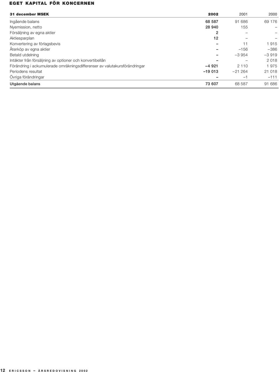 från försäljning av optioner och konvertibellån 2 018 Förändring i ackumulerade omräkningsdifferenser av valutakursförändringar 4 921 2 110