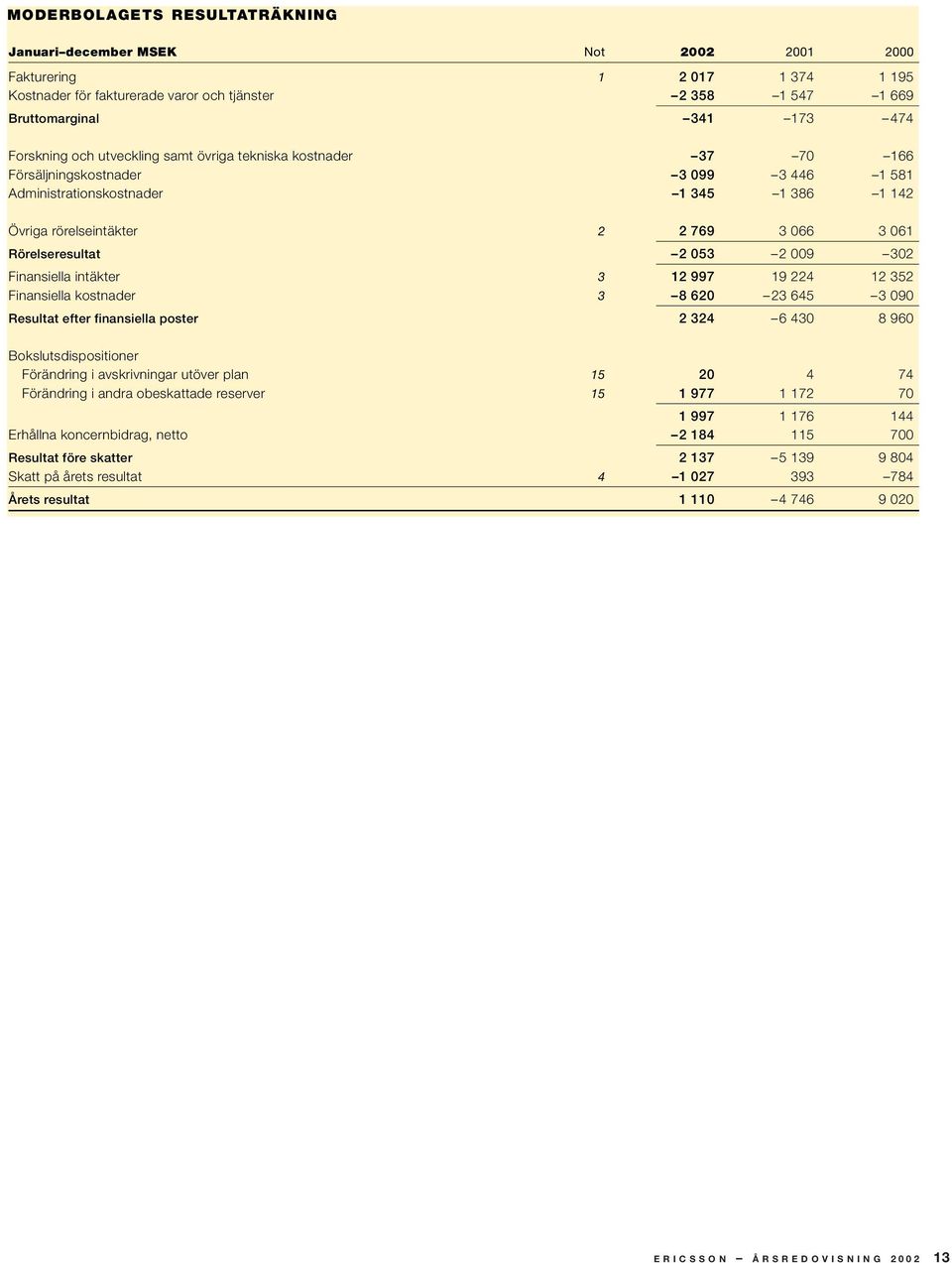 Rörelseresultat 2 053 2 009 302 Finansiella intäkter 3 12 997 19 224 12 352 Finansiella kostnader 3 8 620 23 645 3 090 Resultat efter finansiella poster 2 324 6 430 8 960 Bokslutsdispositioner