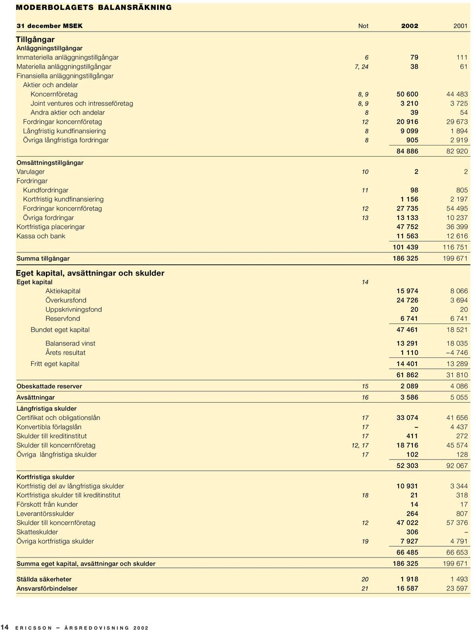 673 Långfristig kundfinansiering 8 9 099 1 894 Övriga långfristiga fordringar 8 905 2 919 84 886 82 920 Omsättningstillgångar Varulager 10 2 2 Fordringar Kundfordringar 11 98 805 Kortfristig