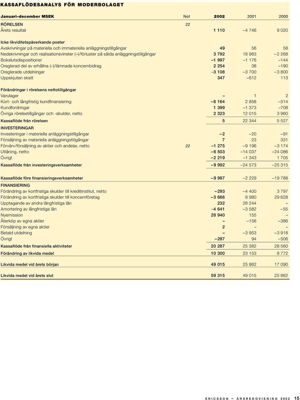 )/lämnade koncernbidrag 2 254 38 190 Oreglerade utdelningar 3 108 3 700 3 800 Uppskjuten skatt 347 612 113 Förändringar i rörelsens nettotillgångar Varulager 1 2 Kort- och långfristig