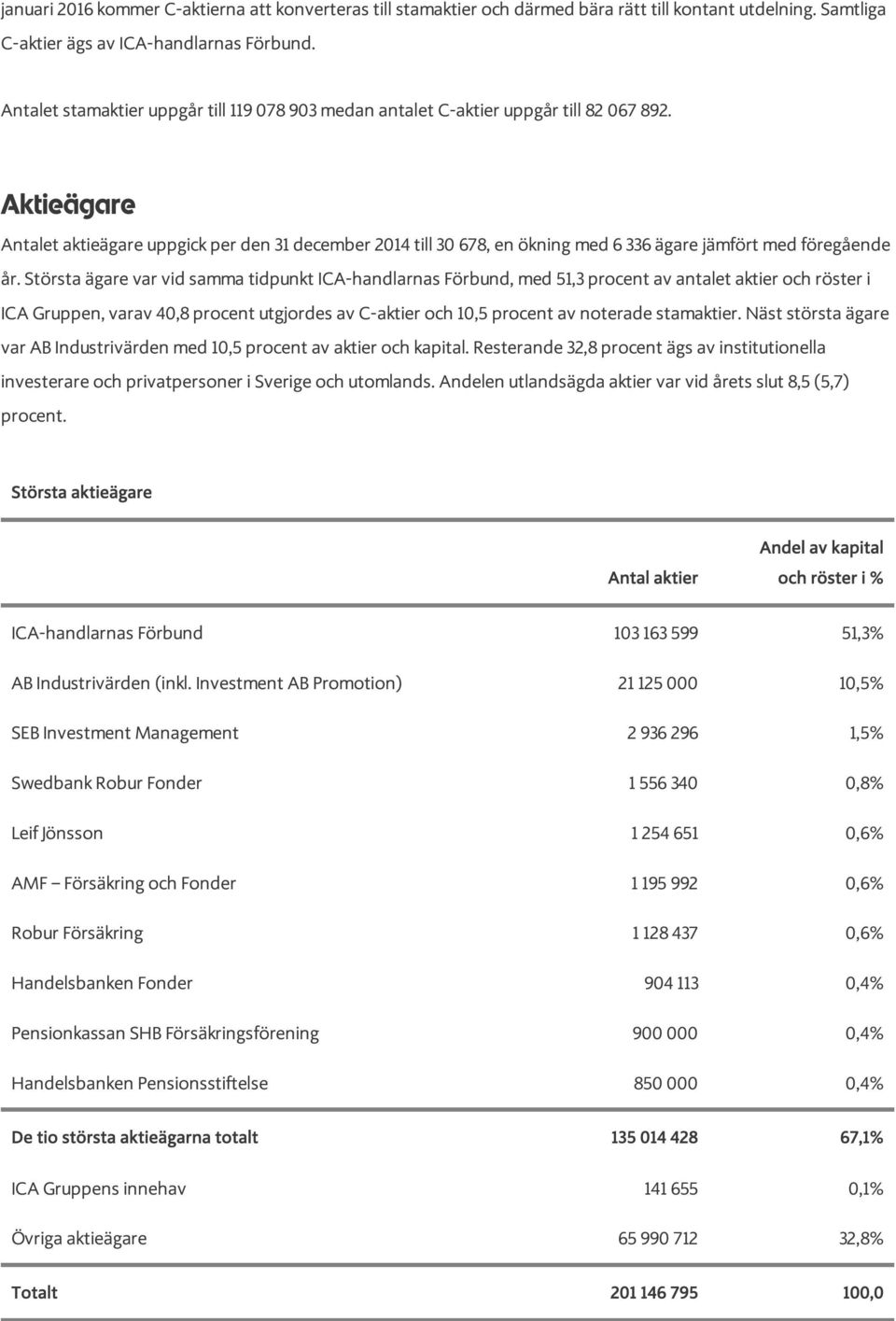 Antalet aktieägare uppgick per den 31 december 2014 till 30 678, en ökning med 6 336 ägare jämfört med föregående år.