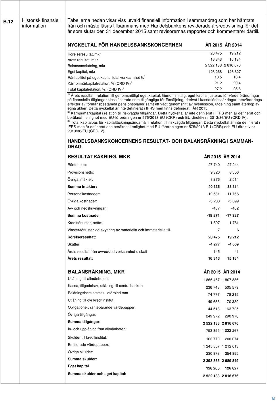 NYCKELTAL FÖR HANDELSBANKSKONCERNEN ÅR 2015 ÅR 2014 Rörelseresultat, mkr 20 475 19 212 Årets resultat, mkr 16 343 15 184 Balansomslutning, mkr 2 522 133 2 816 676 Eget kapital, mkr 128 268 126 827