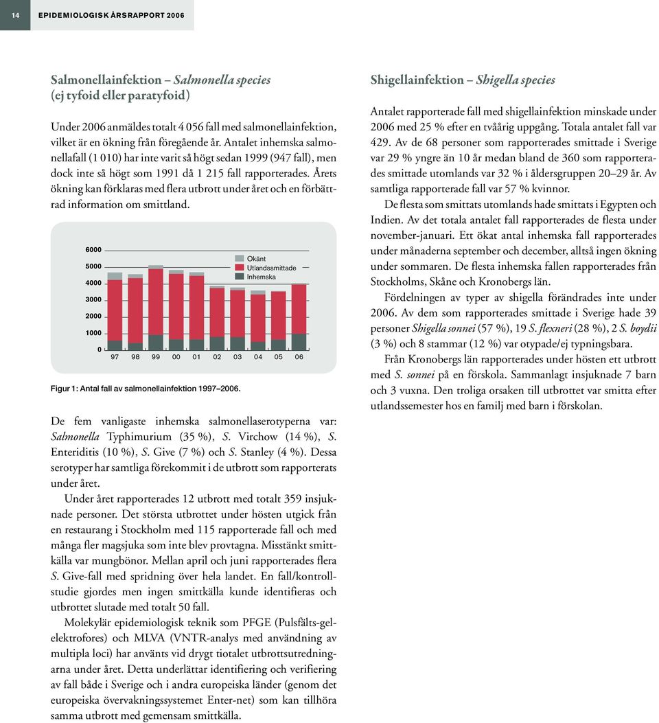 Årets ökning kan förklaras med flera utbrott under året och en förbättrad information om smittland. Figur 1: Antal fall av salmonellainfektion 1997 2006.