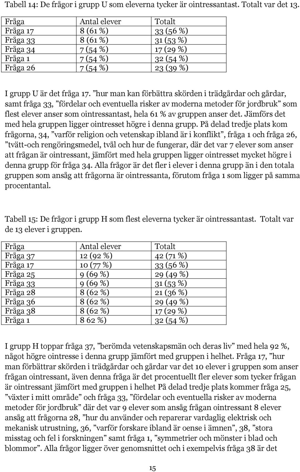 hur man kan förbättra skörden i trädgårdar och gårdar, samt fråga 33, fördelar och eventuella risker av moderna metoder för jordbruk som flest elever anser som ointressantast, hela 61 % av gruppen