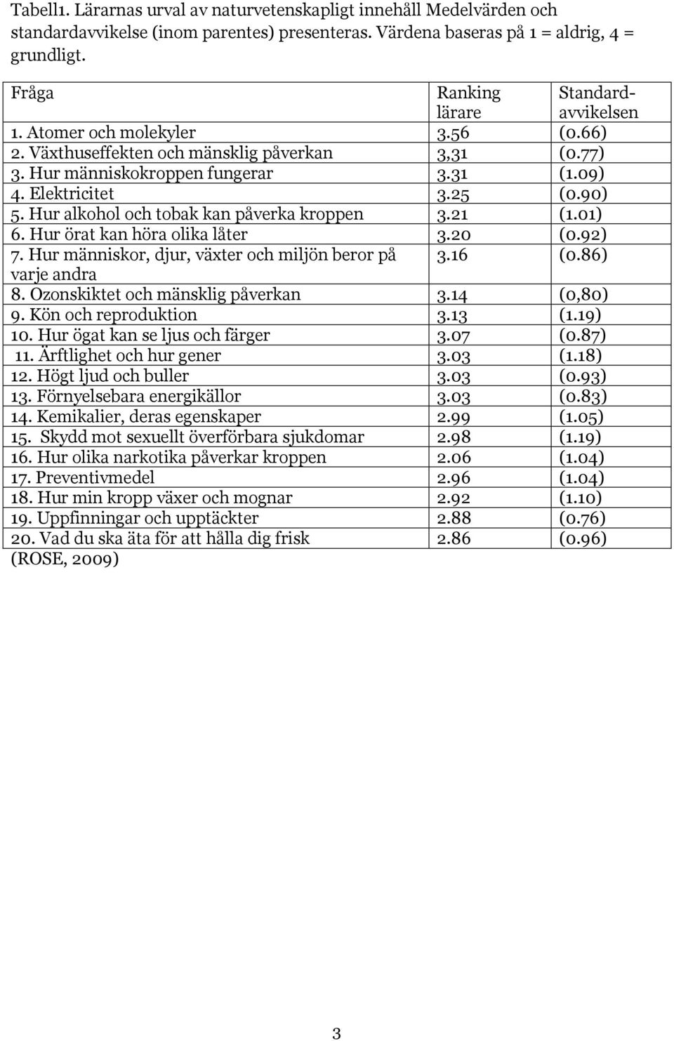 90) 5. Hur alkohol och tobak kan påverka kroppen 3.21 (1.01) 6. Hur örat kan höra olika låter 3.20 (0.92) 7. Hur människor, djur, växter och miljön beror på 3.16 (0.86) varje andra 8.