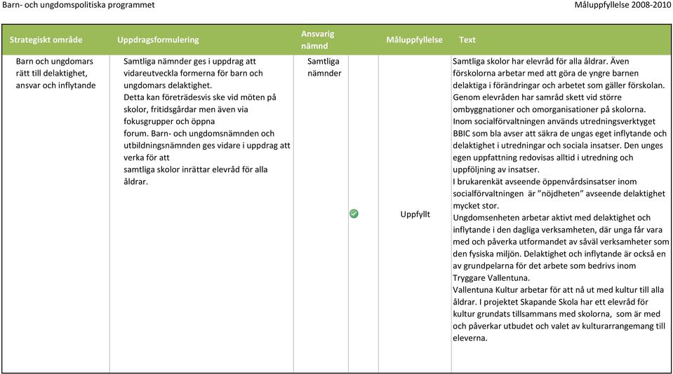 Barn och ungdomsen och utbildningsen ges vidare i uppdrag att verka för att samtliga skolor inrättar elevråd för alla åldrar. Samtliga er Samtliga skolor har elevråd för alla åldrar.