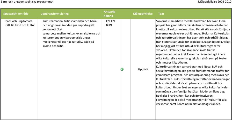 Flera projekt har genomförts där skolans ordinarie arbete har knutits till Kulturskolans utbud för att stärka och fördjupa elevernas upplevelser och lärande.