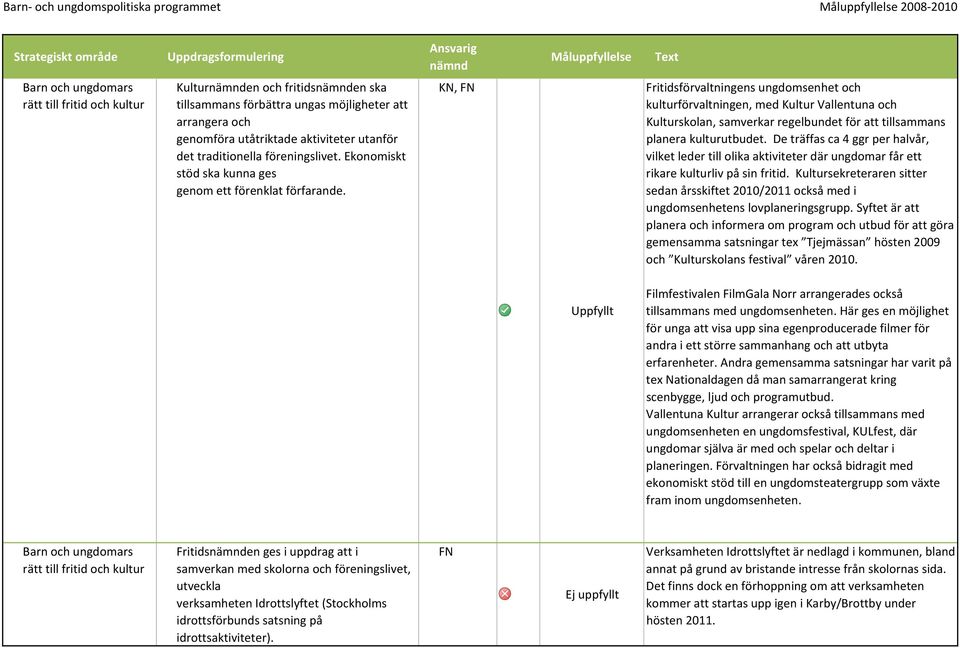 KN, FN Fritidsförvaltningens ungdomsenhet och kulturförvaltningen, med Kultur Vallentuna och Kulturskolan, samverkar regelbundet för att tillsammans planera kulturutbudet.