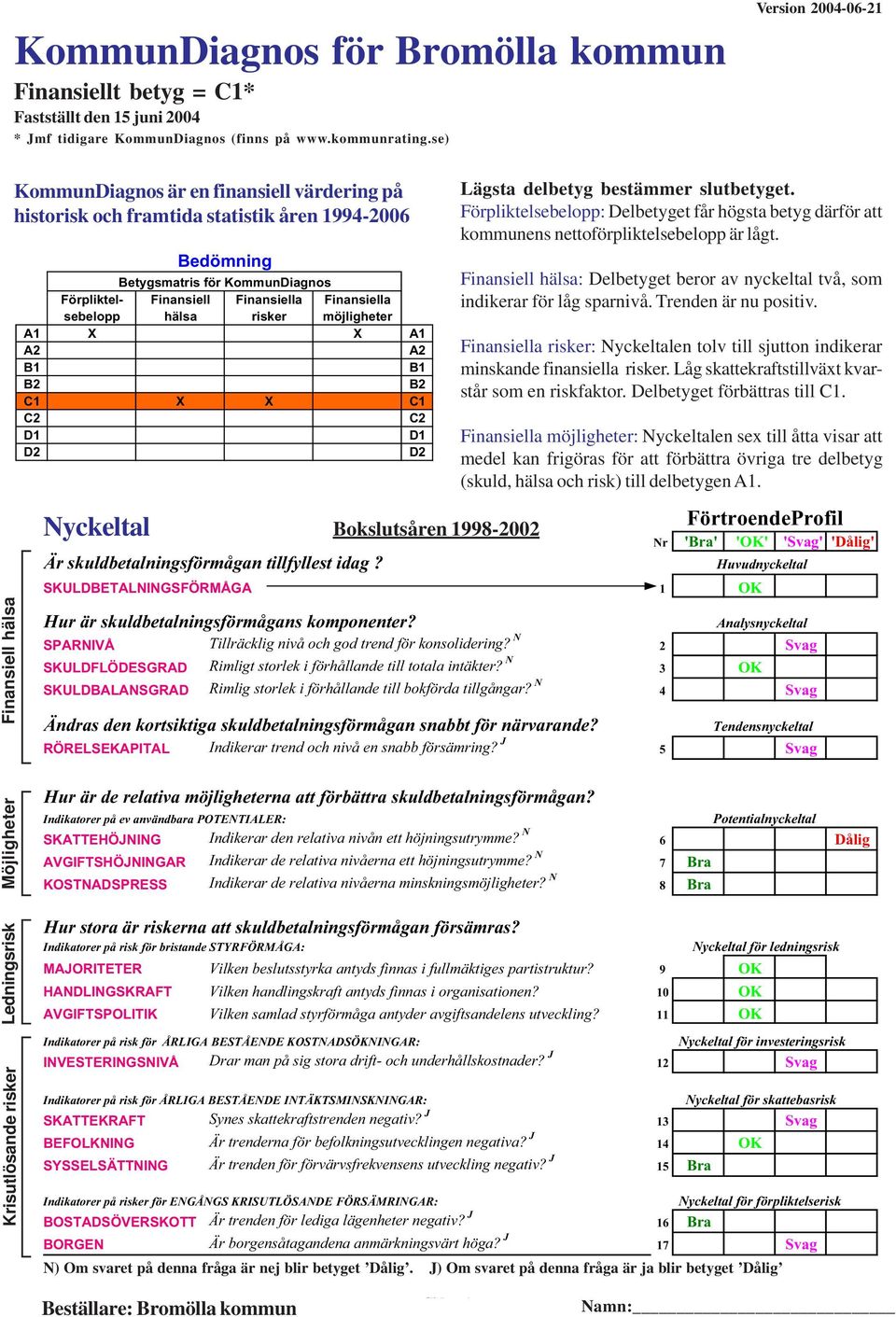 Finansiella sebelopp hälsa risker möjligheter A1 X X A1 A2 A2 B1 B1 B2 B2 C1 X X C1 C2 C2 D1 D1 D2 D2 Nyckeltal Bokslutsåren 1998-2002 Lägsta delbetyg bestämmer slutbetyget.