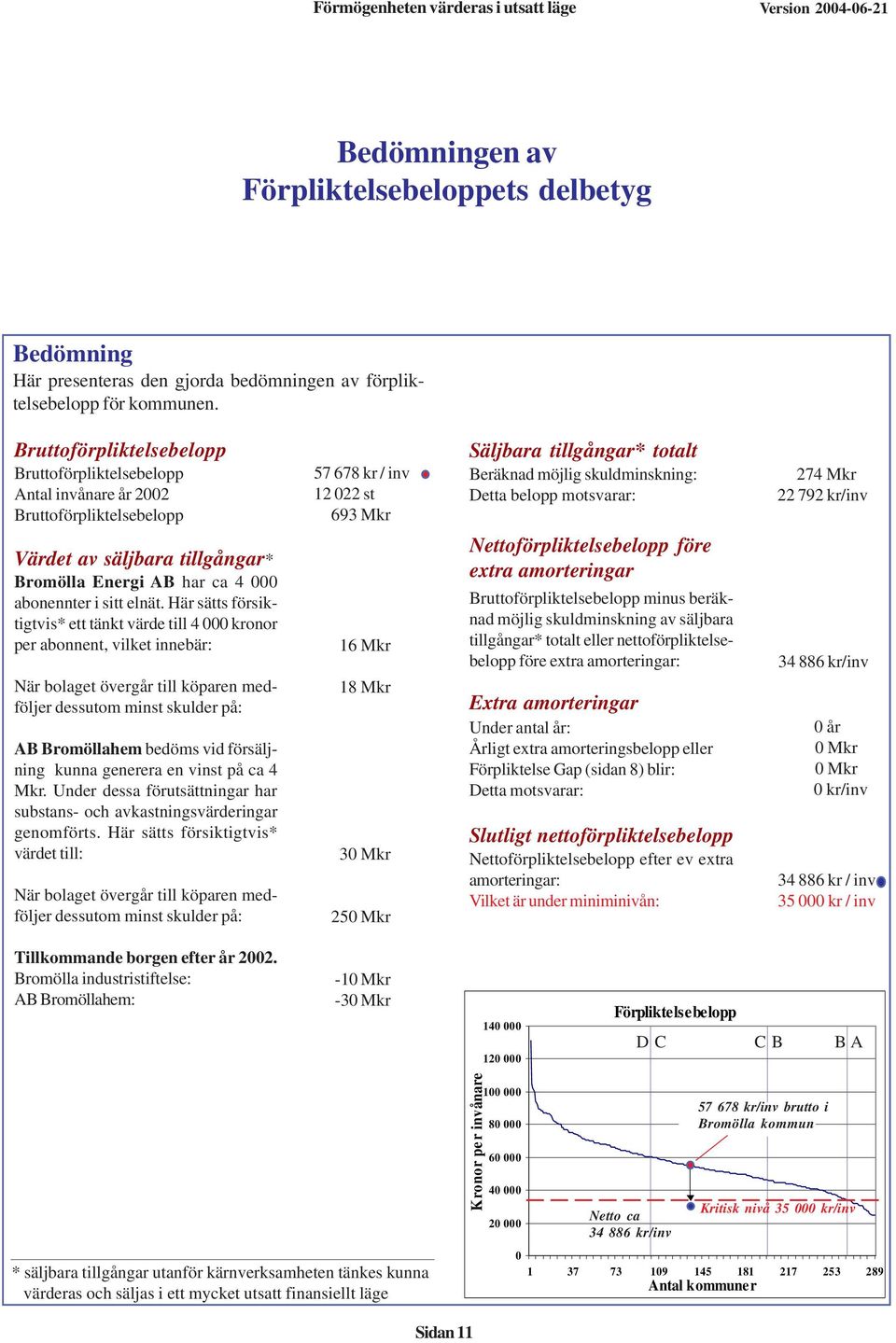 Här sätts försiktigtvis* ett tänkt värde till 4 000 kronor per abonnent, vilket innebär: När bolaget övergår till köparen medföljer dessutom minst skulder på: AB Bromöllahem bedöms vid försäljning