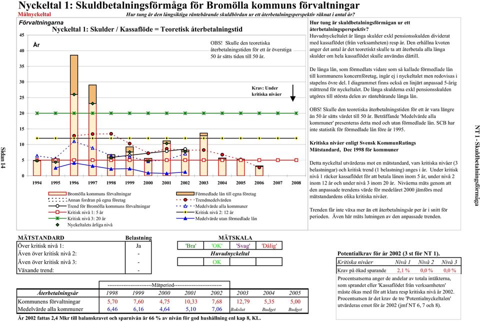 Hur tung är skuldbetalningsförmågan ur ett återbetalningsperspektiv? Huvudnyckeltalet är långa skulder exkl pensionsskulden dividerat med kassaflödet (från verksamheten) resp år.