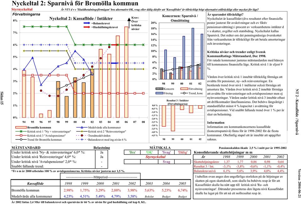Nyckeltal 2: Kassaflöde / Intäkter Krav: Nyckeltalet är är kassaflödet (dvs (dvs resultatet resultatet efter finansiella efter finansiella poster 8% Över Omsättning 20% justerat för avskrivningar och
