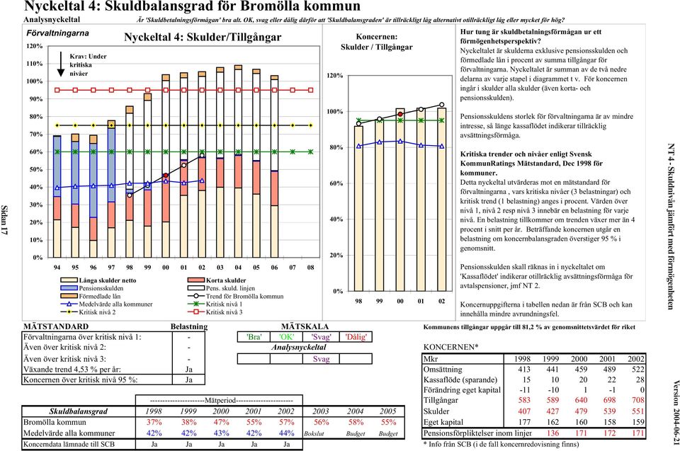 Förvaltningarna 120% 110% 100% 90% 80% 70% 60% 50% 40% 30% 20% 10% 0% Krav: Under kritiska nivåer Nyckeltal 4: Skulder/Tillgångar 94 95 96 97 98 99 00 01 02 03 04 05 06 07 08 Långa skulder netto