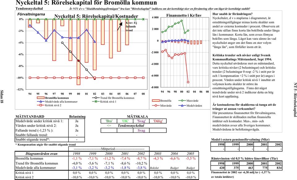 Förvaltningarna 0% -2% -4% -6% -8% -10% -12% Nyckeltal 5: Rörelsekapital/Kostnader Krav: Ej fallande trend 94 95 96 97 98 99 00 01 02 03 04 05 06 07 08 Bromölla kommun Trend för Bromölla kommun