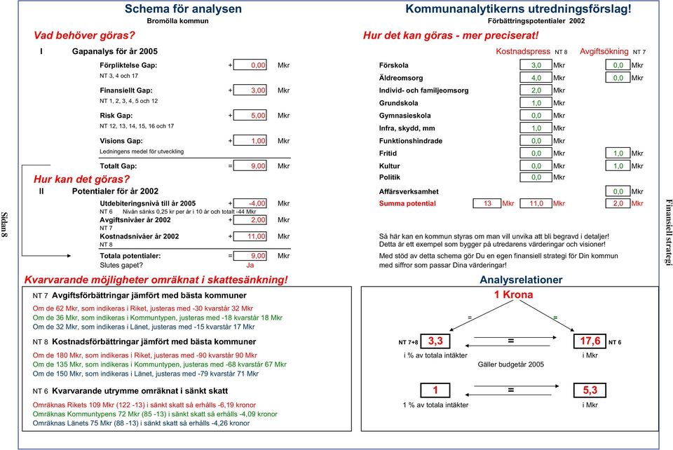 familjeomsorg 2,0 Mkr NT 1, 2, 3, 4, 5 och 12 Grundskola 1,0 Mkr Risk Gap: + 5,00 Mkr Gymnasieskola 0,0 Mkr NT 12, 13, 14, 15, 16 och 17 Infra, skydd, mm 1,0 Mkr Visions Gap: + 1,00 Mkr