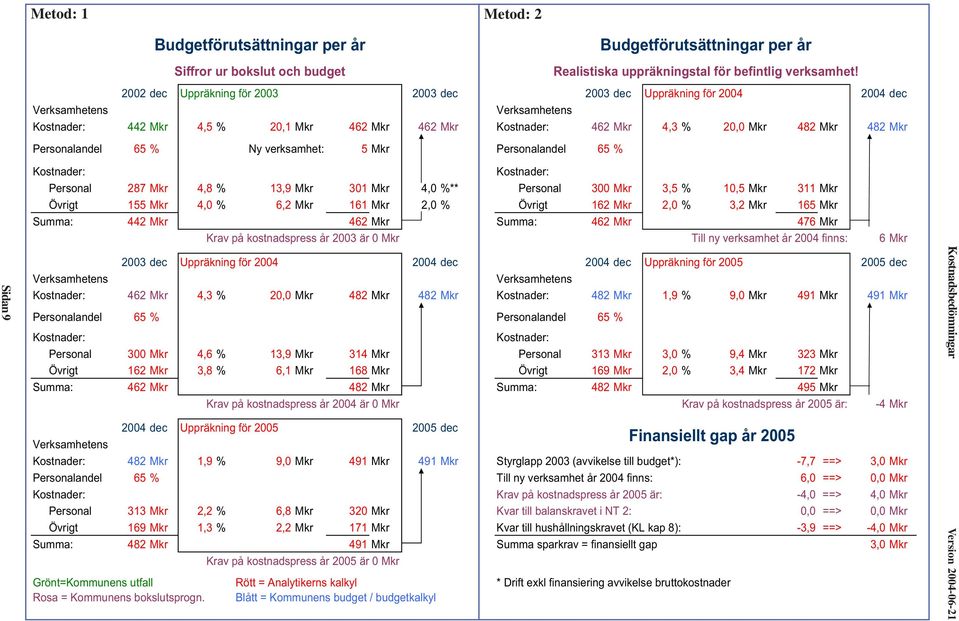 Mkr Personalandel 65 % Ny verksamhet: 5 Mkr Personalandel 65 % Sidan 9 Kostnader: Kostnader: Personal 287 Mkr 4,8 % 13,9 Mkr 301 Mkr 4,0 %** Personal 300 Mkr 3,5 % 10,5 Mkr 311 Mkr Övrigt 155 Mkr 4,0