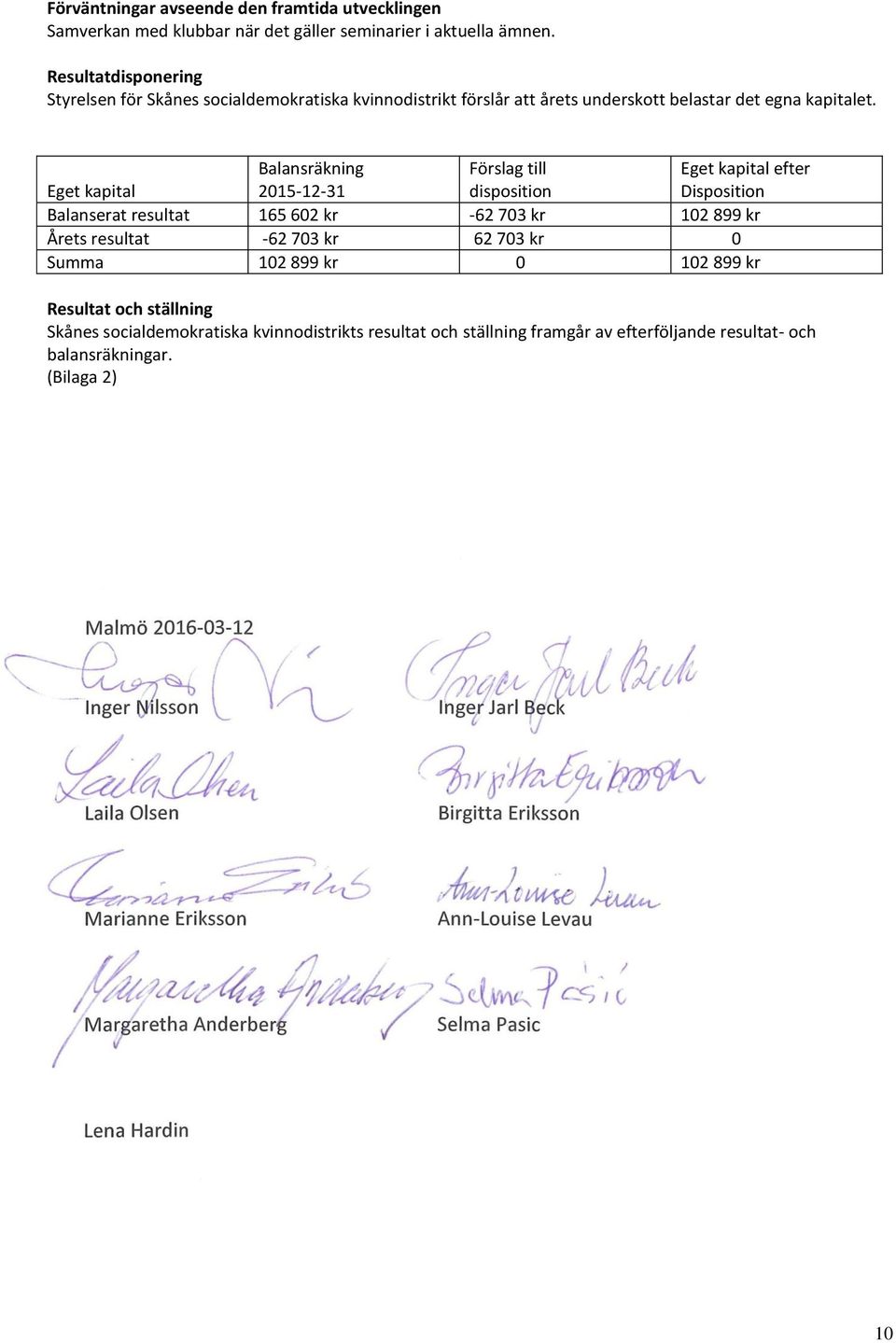 Eget kapital Balansräkning 2015-12-31 Förslag till disposition Eget kapital efter Disposition Balanserat resultat 165 602 kr -62 703 kr 102 899 kr Årets