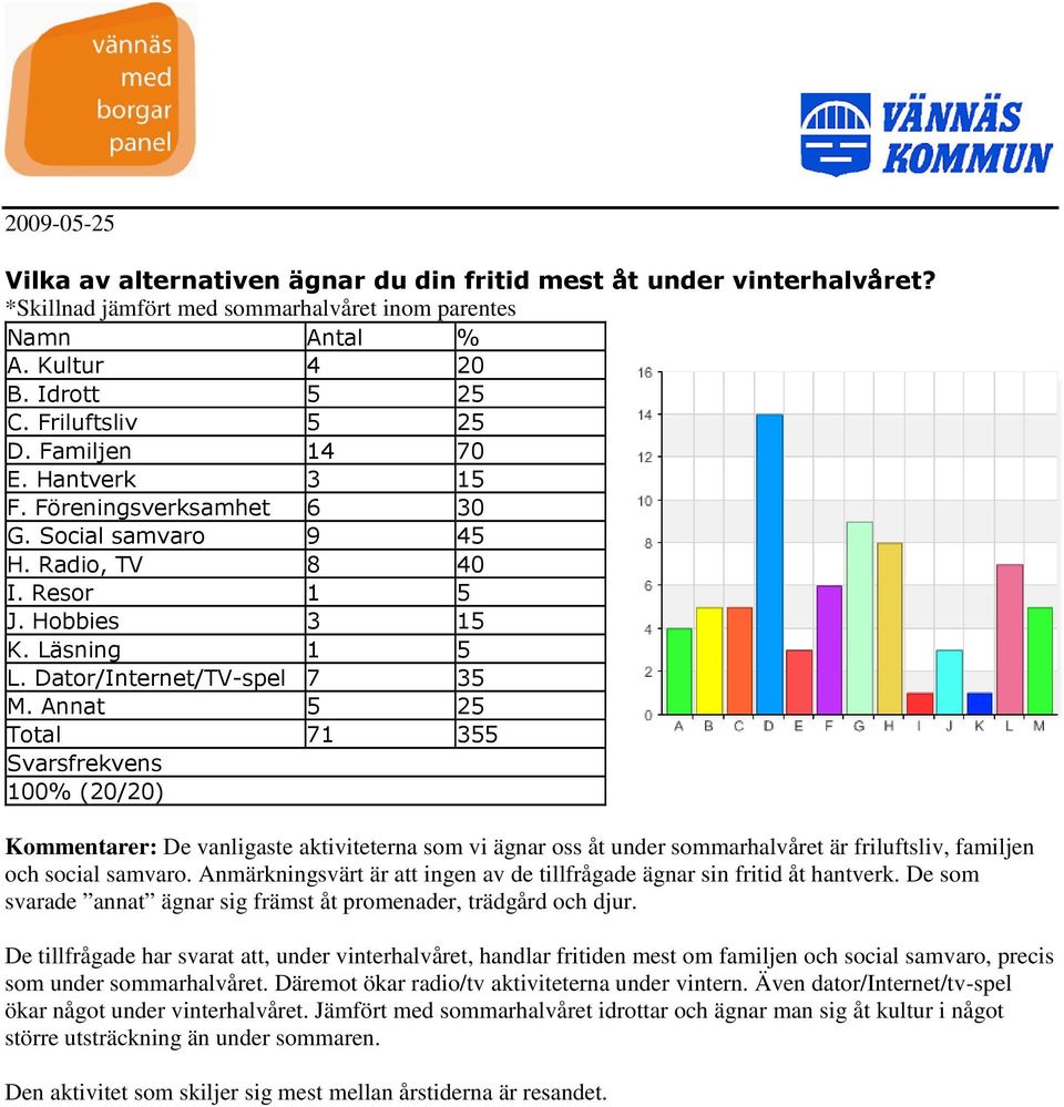 Annat 5 25 Total 71 355 Kommentarer: De vanligaste aktiviteterna som vi ägnar oss åt under sommarhalvåret är friluftsliv, familjen och social samvaro.