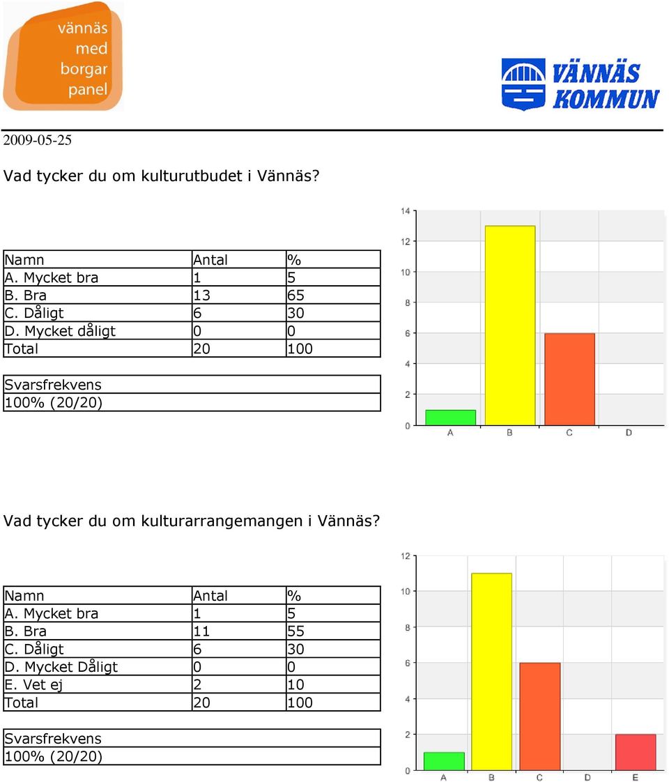 Mycket dåligt 0 0 Vad tycker du om kulturarrangemangen i