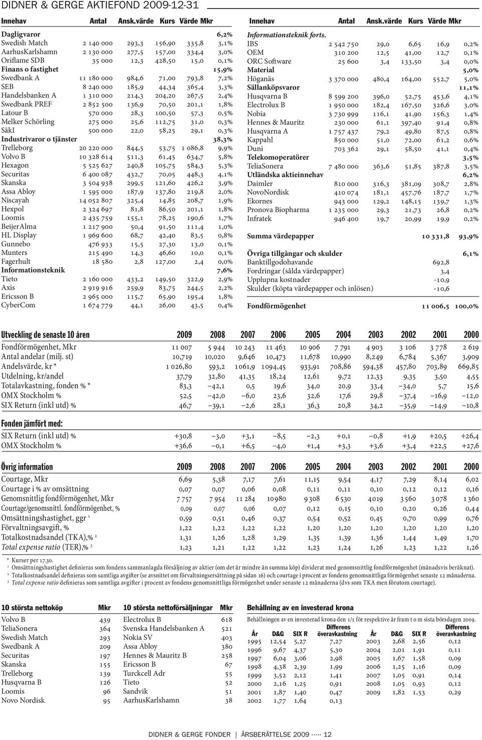 15,9% Swedbank A 11 180 000 984,6 71,00 793,8 7,2% SEB 8 240 000 185,9 44,34 365,4 3,3% Handelsbanken A 1 310 000 214,3 204,20 267,5 2,4% Swedbank PREF 2 852 500 136,9 70,50 201,1 1,8% Latour B 570