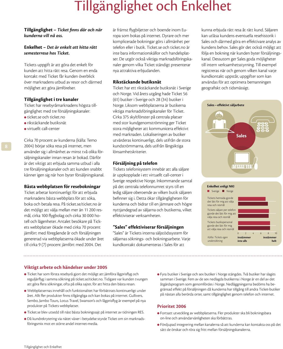 Tillgänglighet i tre kanaler Ticket har resebyråmarknadens högsta tillgänglighet med tre försäljningskanaler: ticket.se och ticket.