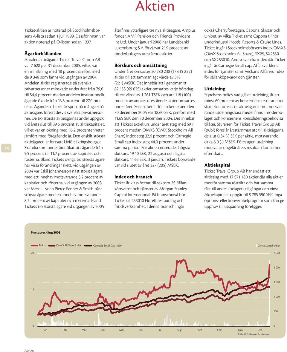 Andelen aktier registrerade på svenska privatpersoner minskade under året från 79,6 till 54,6 procent medan andelen institutionellt ägande ökade från 13,5 procent till 27,0 procent.