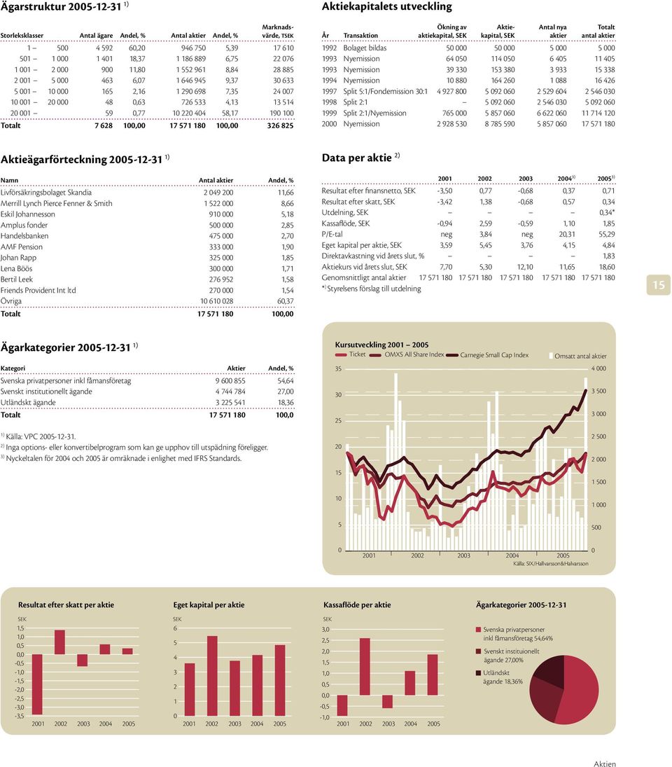 59 0,77 10 220 404 58,17 190 100 Totalt 7 628 100,00 17 571 180 100,00 326 825 Ökning av Aktie- Antal nya Totalt År Transaktion aktiekapital, SEK kapital, SEK aktier antal aktier 1992 Bolaget bildas