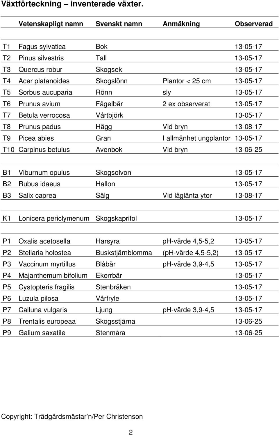 13-05-17 T5 Sorbus aucuparia Rönn sly 13-05-17 T6 Prunus avium Fågelbär 2 ex observerat 13-05-17 T7 Betula verrocosa Vårtbjörk 13-05-17 T8 Prunus padus Hägg Vid bryn 13-08-17 T9 Picea abies Gran I