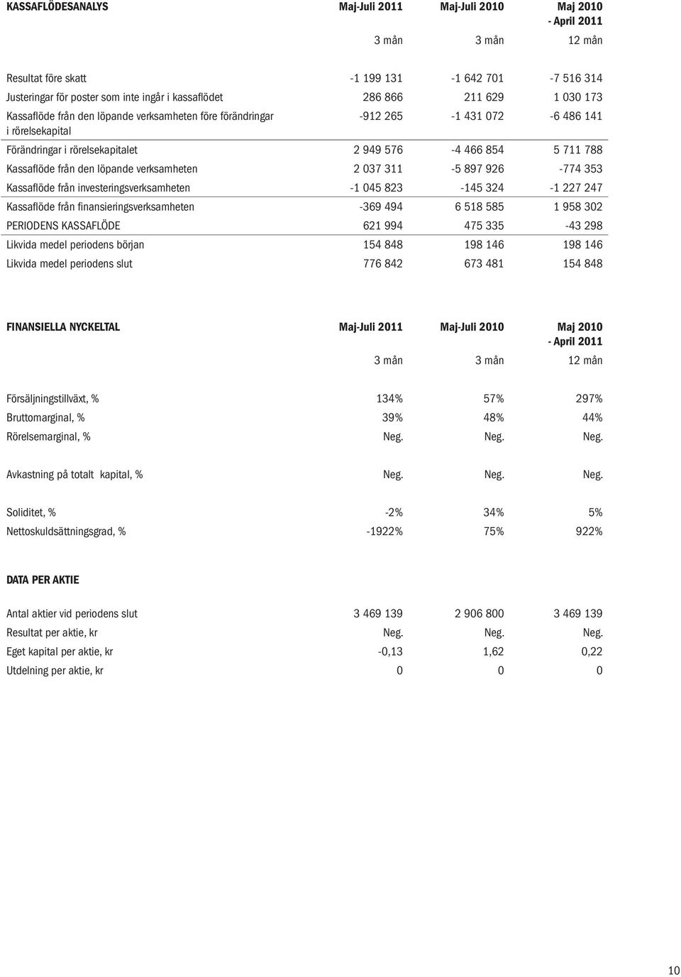 från den löpande verksamheten 2 037 311-5 897 926-774 353 Kassaflöde från investeringsverksamheten -1 045 823-145 324-1 227 247 Kassaflöde från finansieringsverksamheten -369 494 6 518 585 1 958 302