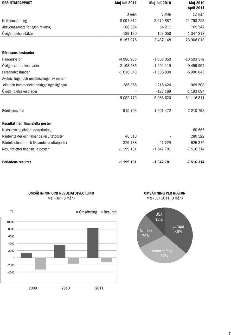 Personalkostnader -1 616 343-1 536 838-5 990 843 Avskrivningar och nedskrivningar av materiella och immateriella anläggningstillgångar -286 866-216 424-969 508 Övriga rörelsekostnader - -123 189-1