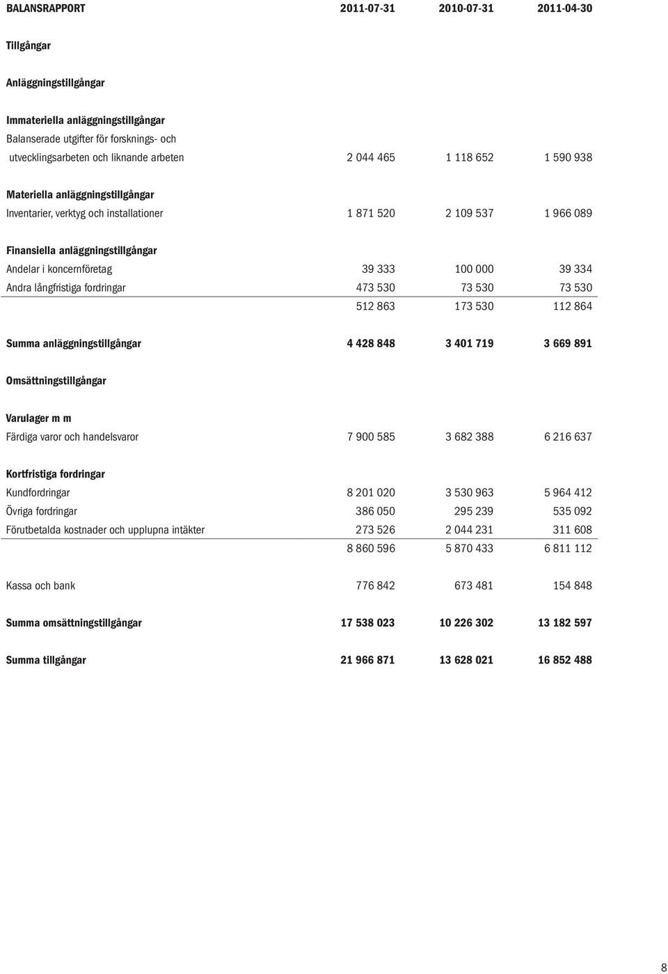 100 000 39 334 Andra långfristiga fordringar 473 530 73 530 73 530 512 863 173 530 112 864 Summa anläggningstillgångar 4 428 848 3 401 719 3 669 891 Omsättningstillgångar Varulager m m Färdiga varor