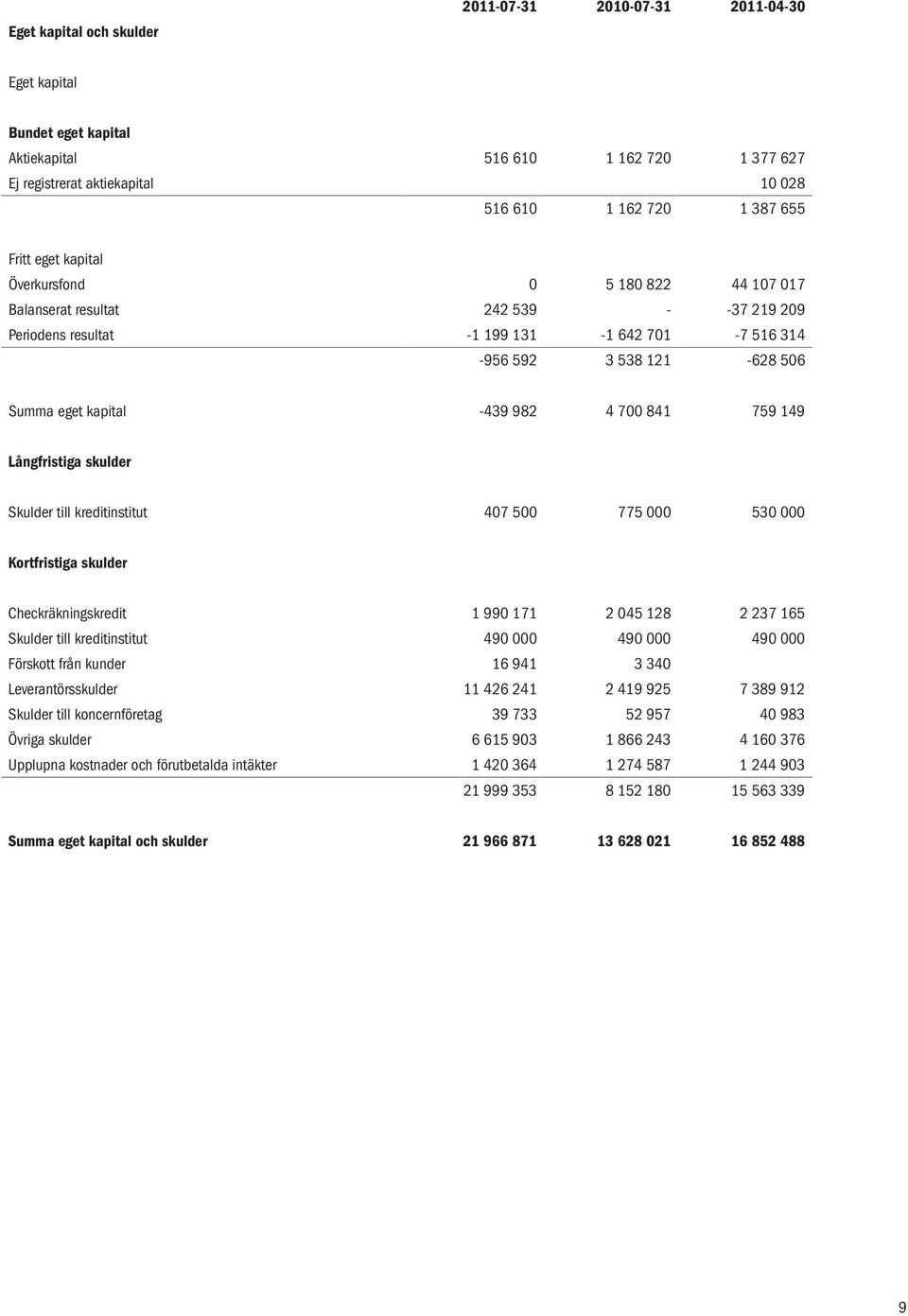 982 4 700 841 759 149 Långfristiga skulder Skulder till kreditinstitut 407 500 775 000 530 000 Kortfristiga skulder Checkräkningskredit 1 990 171 2 045 128 2 237 165 Skulder till kreditinstitut 490