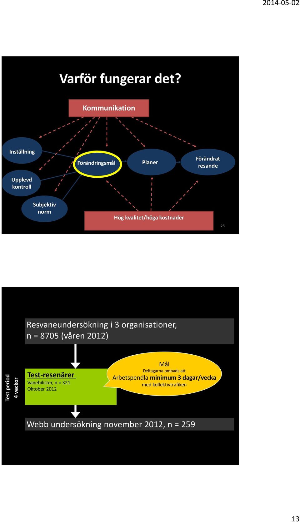 kvalitet/höga kostnader 25 Resvaneundersökning i 3 organisationer, n = 8705 (våren 2012) Test period 4