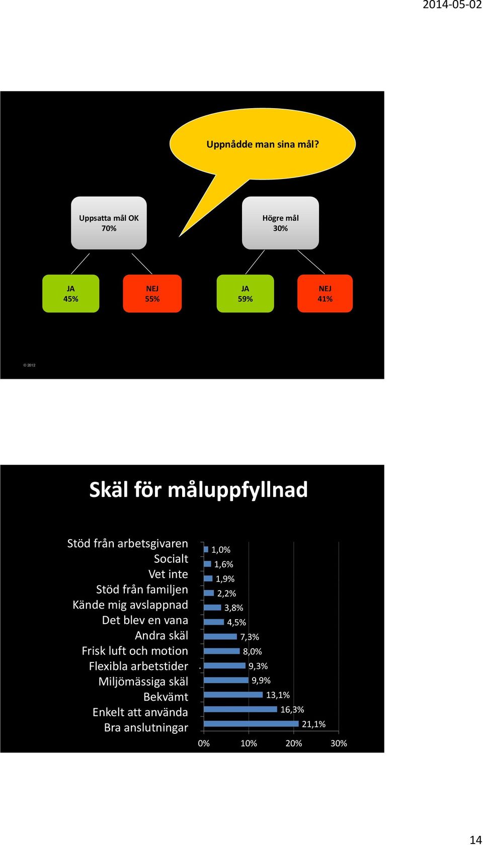 not inte know Stöd Support från from familjen family Kände mig avslappnad Felt relaxed Det It bacame blev en an vana habit Other Andra reasons skäl Frisk Fresh