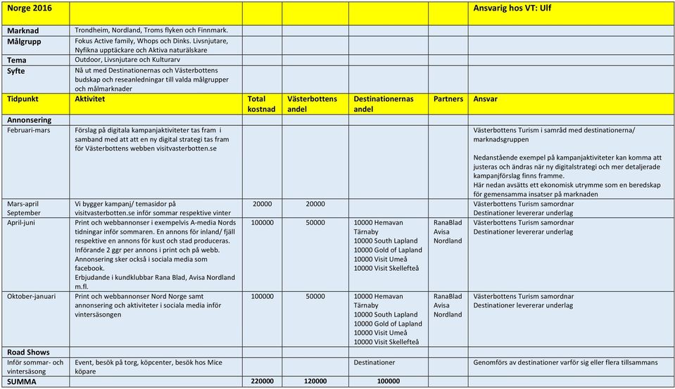 budskapochreseanledningartillvaldamålgrupper ochmålmarknader Tidpunkt&& Aktivitet Total& Västerbottens& Destinationernas& Partners& Ansvar& kostnad& andel& andel& Annonsering& & & & & FebruariFmars