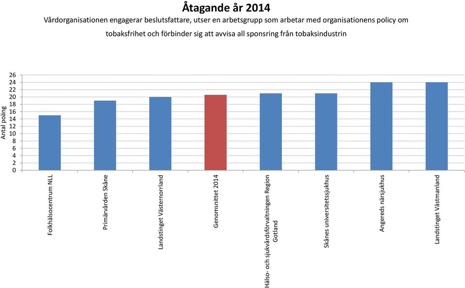 arbetar med organisationens policy om tobaksfrihet och