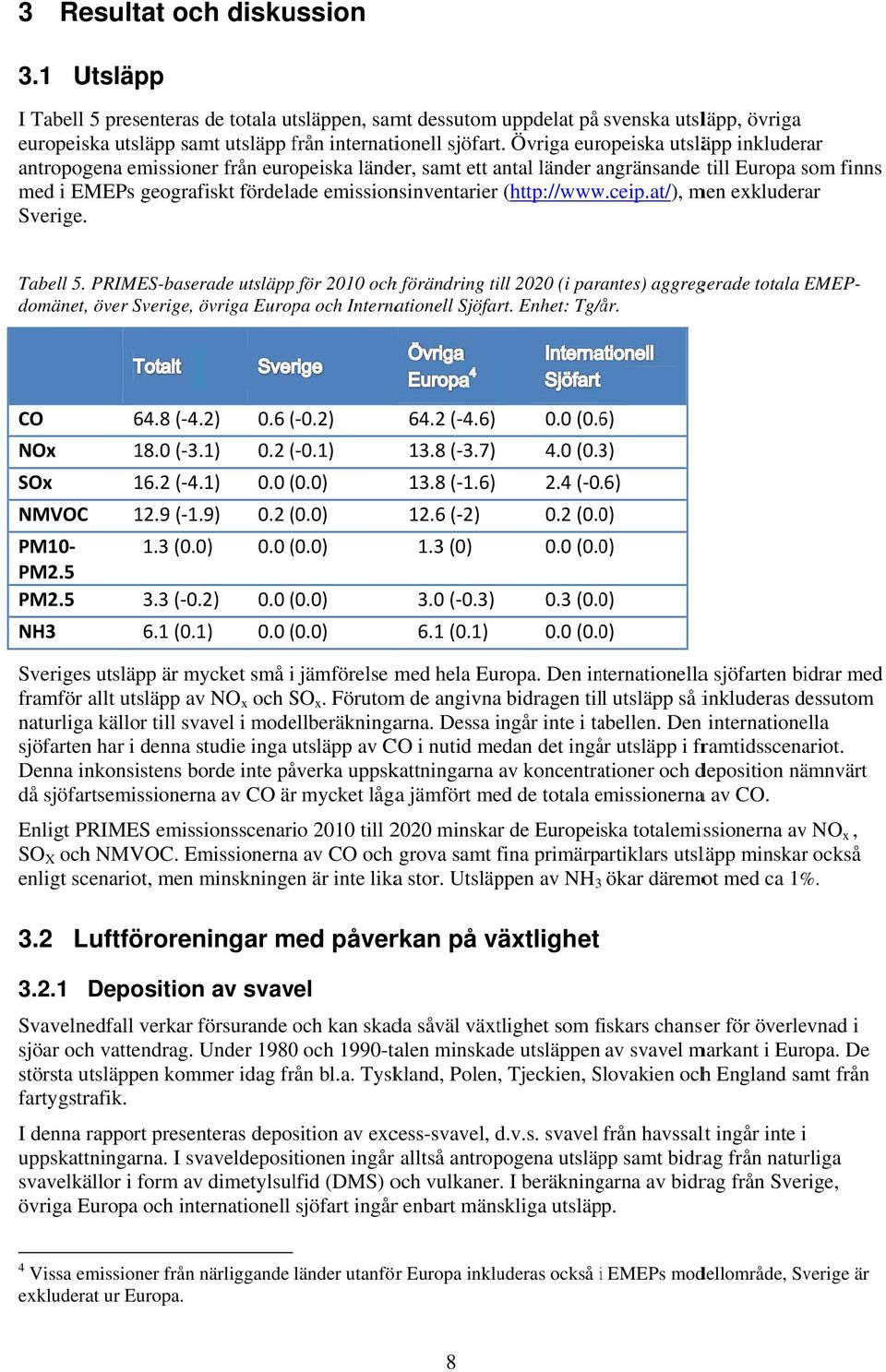 (http://www.ceip.at/), men exkluderar Sverige. CO NOx SOx NMVOC PM10 PM2.5 PM2.5 NH3 64.8 ( 4.2) 0.6 ( 0.2)( 18.0 ( 3.1) 0.2 ( 0.1)( 16.2 ( 4.1) 0.0 (0.0)( 12.9 ( 1.9) 0.2 (0.0)( 1.3 (0.0) 0.0 (0.0)( 3.