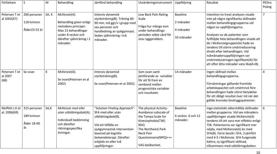 Träning 60 90 min, två ggr/v i grupp med sex personer och handledning av sjukgymnast. Sedan självträning i två månader.