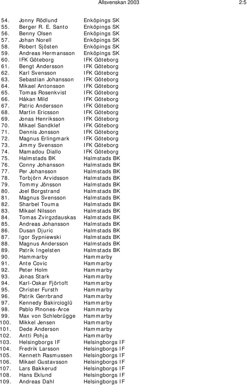 Håkan Mild IFK Göteborg 67. Patric Andersson IFK Göteborg 68. Martin Ericsson IFK Göteborg 69. Jonas Henriksson IFK Göteborg 70. Mikael Sandklef IFK Göteborg 71. Dennis Jonsson IFK Göteborg 72.