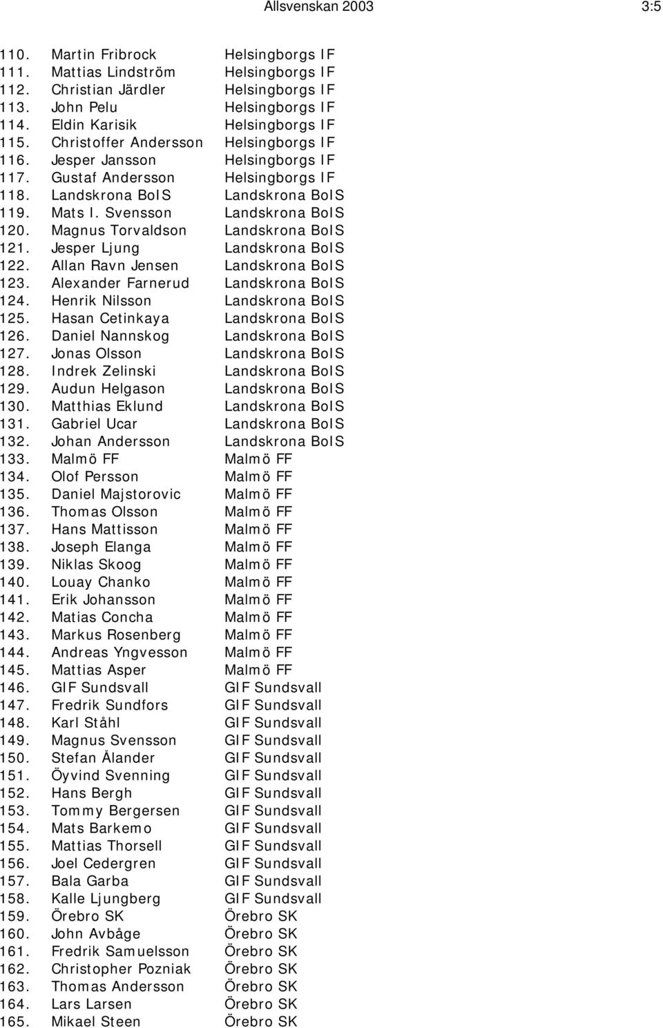 Magnus Torvaldson Landskrona BoIS 121. Jesper Ljung Landskrona BoIS 122. Allan Ravn Jensen Landskrona BoIS 123. Alexander Farnerud Landskrona BoIS 124. Henrik Nilsson Landskrona BoIS 125.