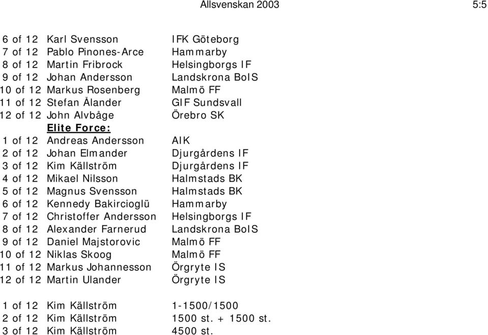 of 12 Mikael Nilsson Halmstads BK 5 of 12 Magnus Svensson Halmstads BK 6 of 12 Kennedy Bakircioglü Hammarby 7 of 12 Christoffer Andersson Helsingborgs IF 8 of 12 Alexander Farnerud Landskrona BoIS 9