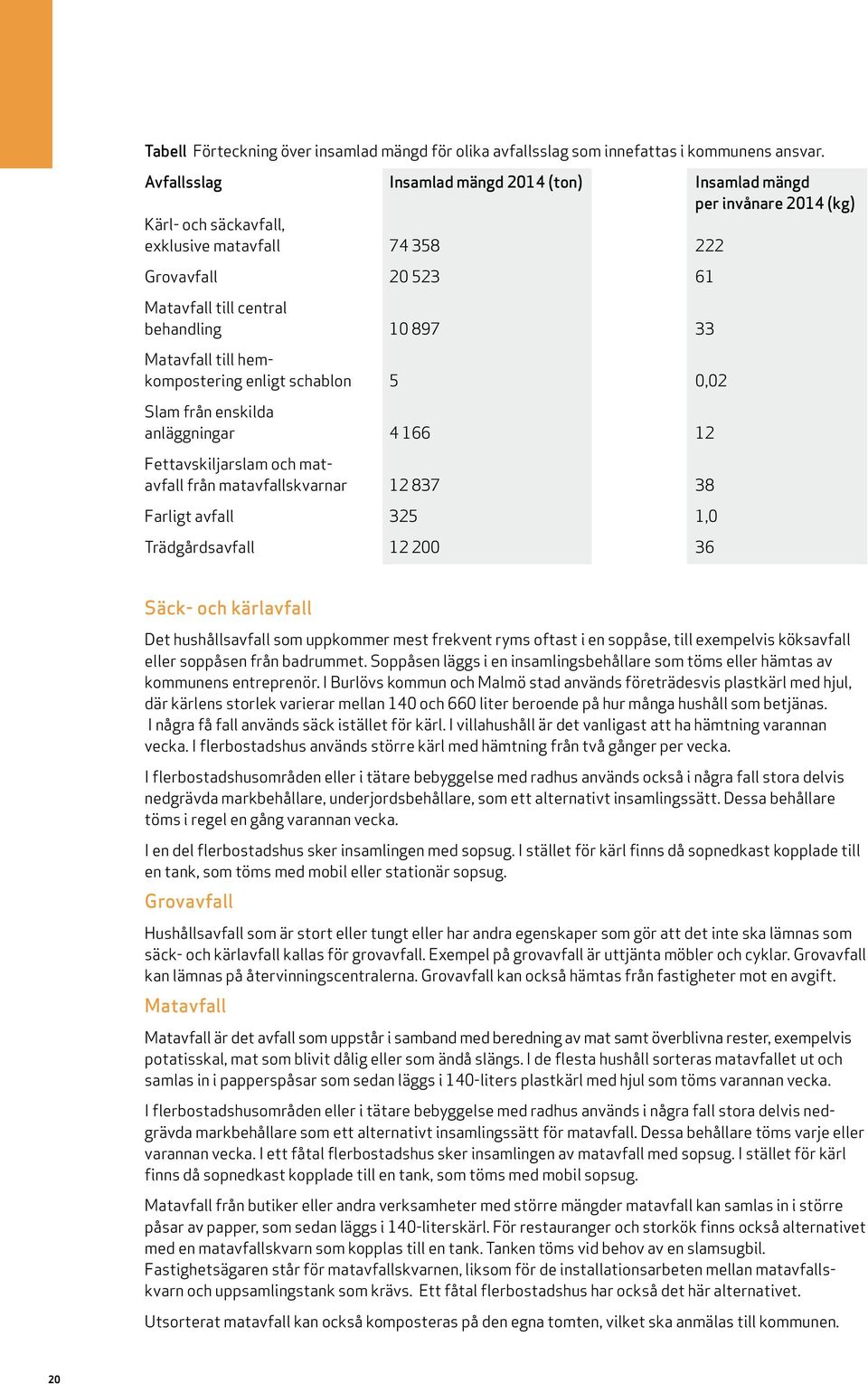 Matavfall till hemkompostering enligt schablon 5 0,02 Slam från enskilda anläggningar 4 166 12 Fettavskiljarslam och matavfall från matavfallskvarnar 12 837 38 Farligt avfall 325 1,0 Trädgårdsavfall