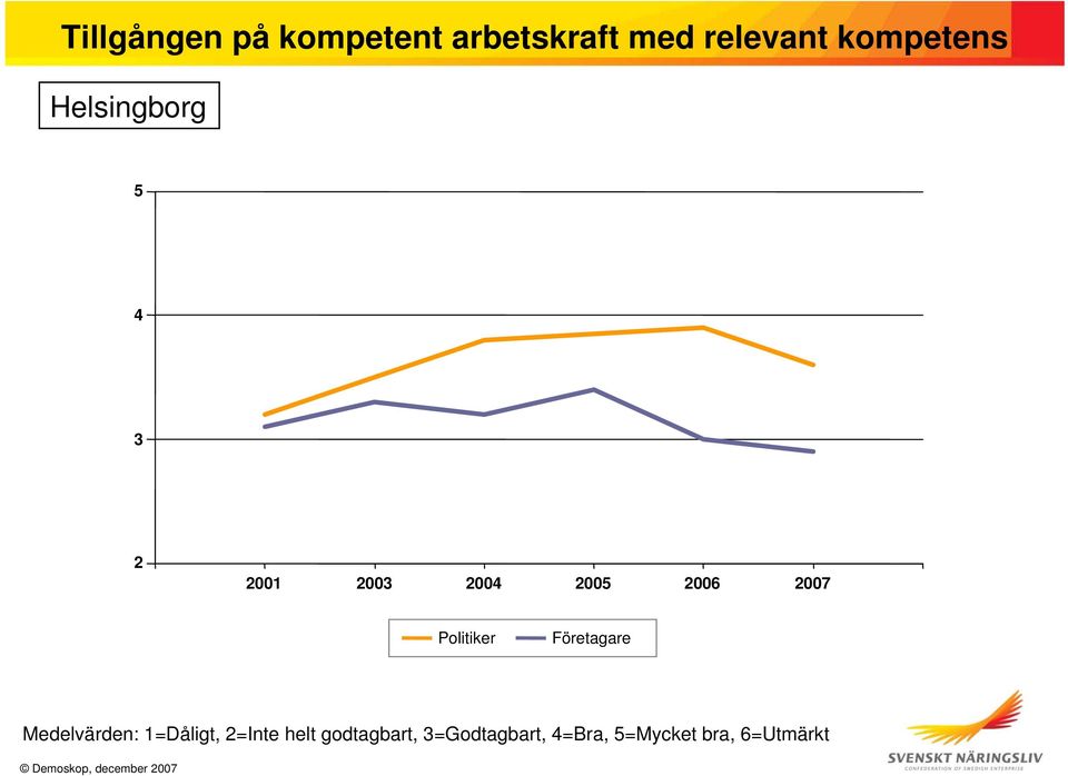 kompetens 5 4 3 2 2001 2003